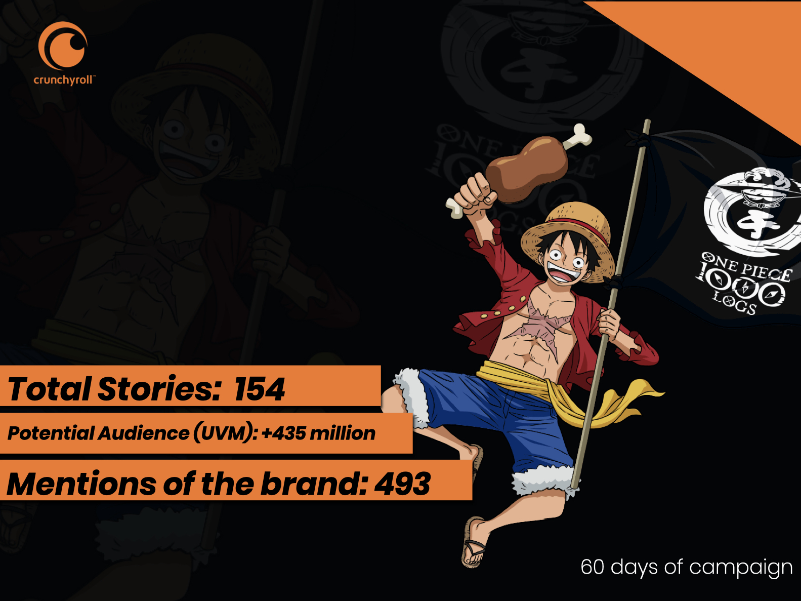 One Piece' chega ao milésimo episódio com transmissão simultânea para o  Brasil
